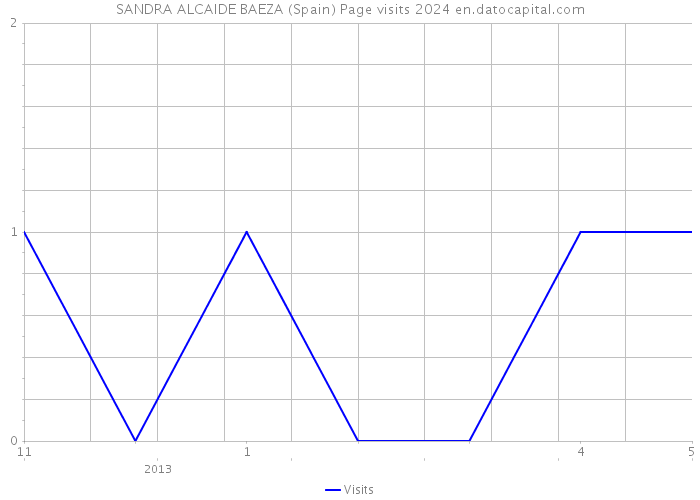 SANDRA ALCAIDE BAEZA (Spain) Page visits 2024 