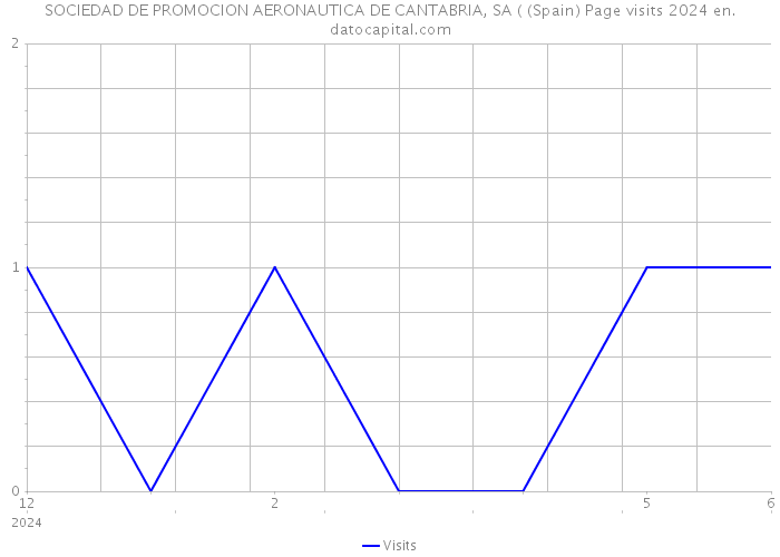 SOCIEDAD DE PROMOCION AERONAUTICA DE CANTABRIA, SA ( (Spain) Page visits 2024 