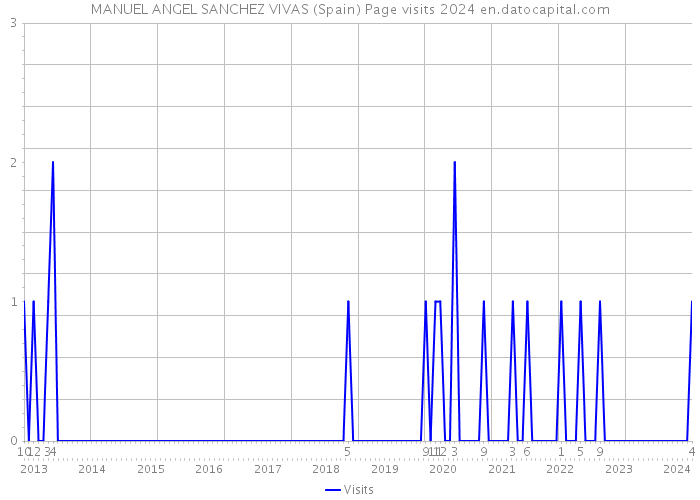 MANUEL ANGEL SANCHEZ VIVAS (Spain) Page visits 2024 