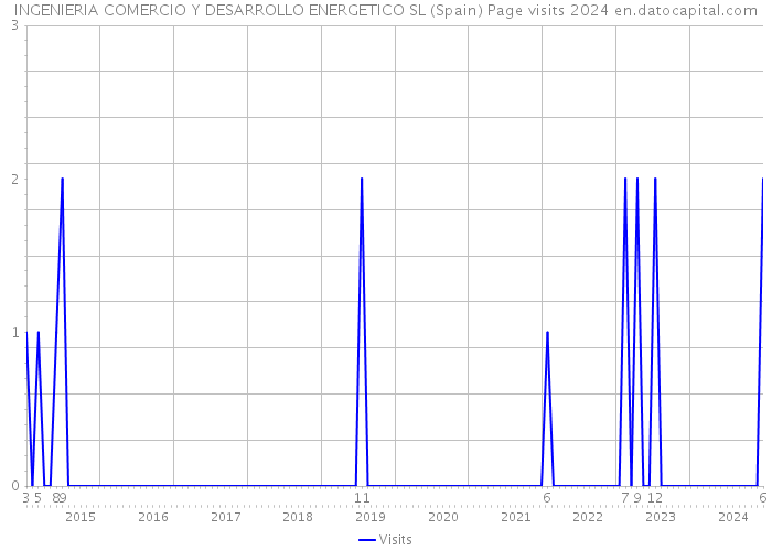 INGENIERIA COMERCIO Y DESARROLLO ENERGETICO SL (Spain) Page visits 2024 