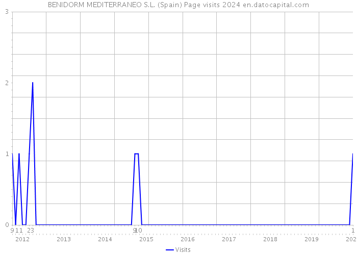 BENIDORM MEDITERRANEO S.L. (Spain) Page visits 2024 