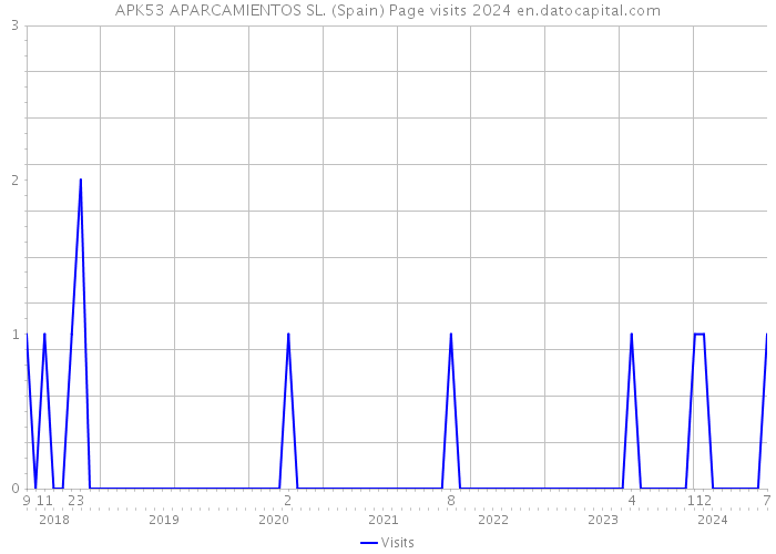 APK53 APARCAMIENTOS SL. (Spain) Page visits 2024 