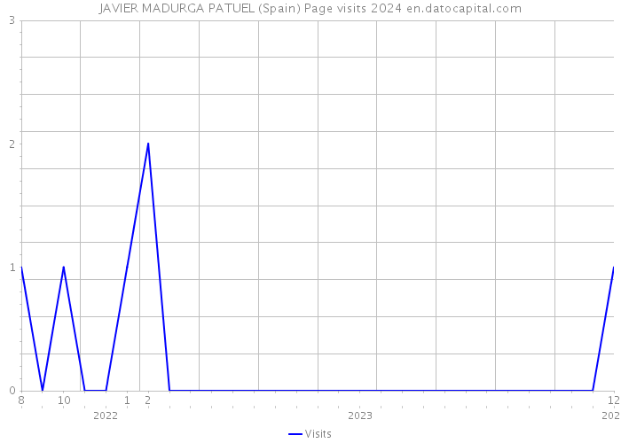 JAVIER MADURGA PATUEL (Spain) Page visits 2024 