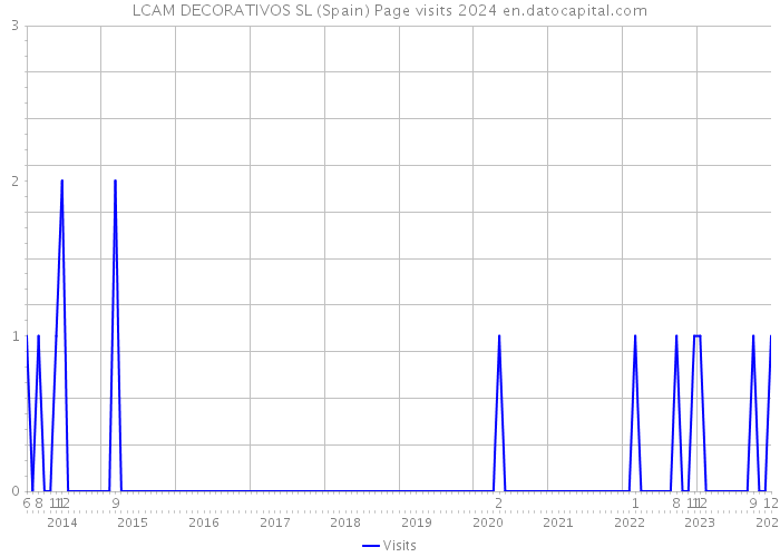 LCAM DECORATIVOS SL (Spain) Page visits 2024 