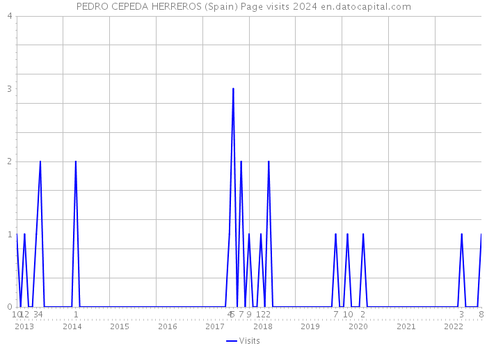 PEDRO CEPEDA HERREROS (Spain) Page visits 2024 