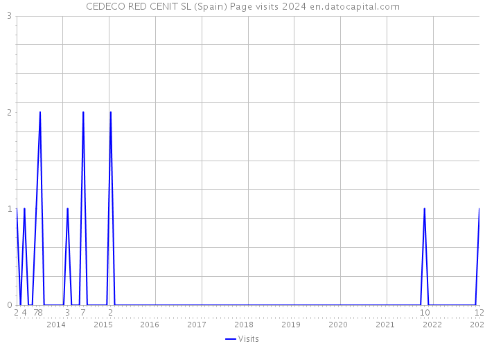 CEDECO RED CENIT SL (Spain) Page visits 2024 