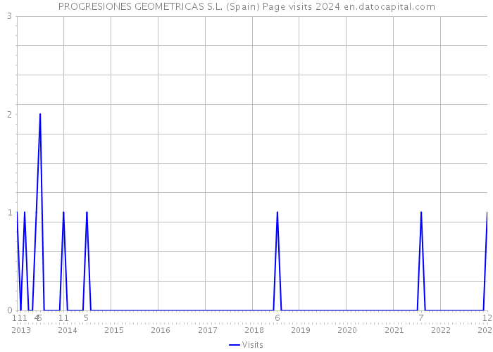 PROGRESIONES GEOMETRICAS S.L. (Spain) Page visits 2024 