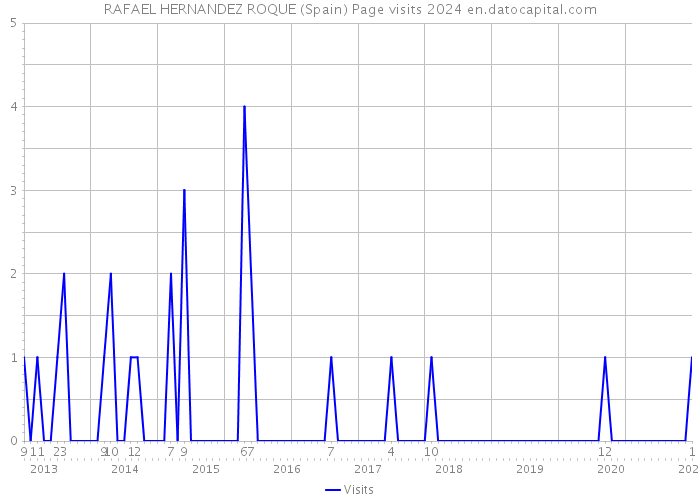 RAFAEL HERNANDEZ ROQUE (Spain) Page visits 2024 