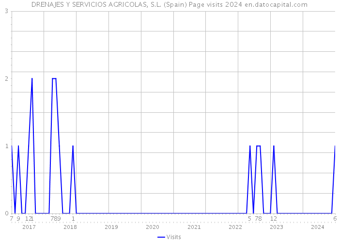 DRENAJES Y SERVICIOS AGRICOLAS, S.L. (Spain) Page visits 2024 