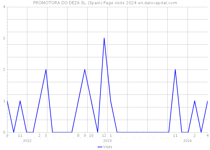 PROMOTORA DO DEZA SL. (Spain) Page visits 2024 