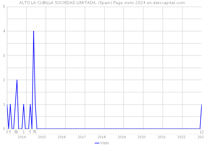 ALTO LA CUBILLA SOCIEDAD LIMITADA. (Spain) Page visits 2024 