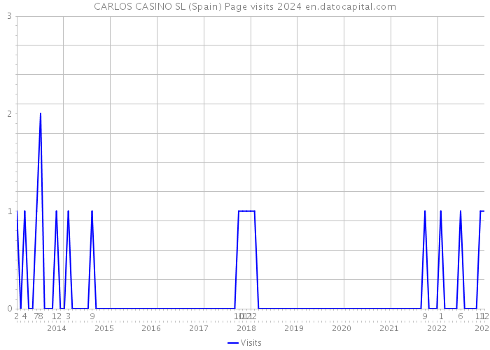 CARLOS CASINO SL (Spain) Page visits 2024 