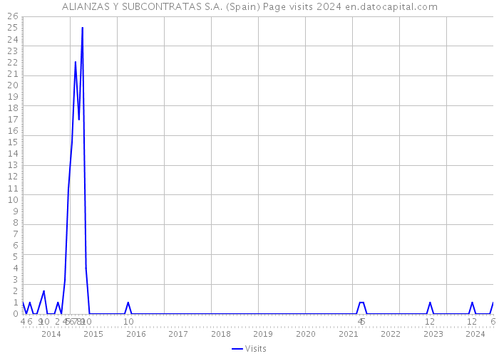 ALIANZAS Y SUBCONTRATAS S.A. (Spain) Page visits 2024 