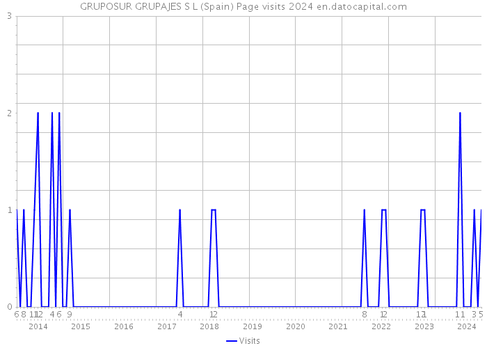 GRUPOSUR GRUPAJES S L (Spain) Page visits 2024 