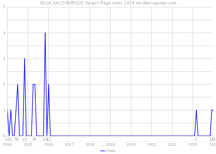 OLGA SACO BURGOS (Spain) Page visits 2024 