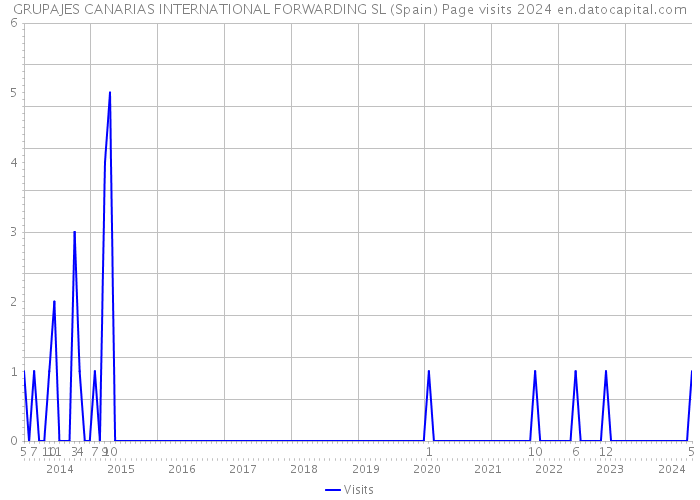 GRUPAJES CANARIAS INTERNATIONAL FORWARDING SL (Spain) Page visits 2024 