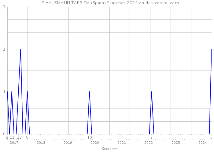 LUIS HAUSMANN TARRIDA (Spain) Searches 2024 