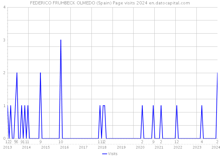 FEDERICO FRUHBECK OLMEDO (Spain) Page visits 2024 