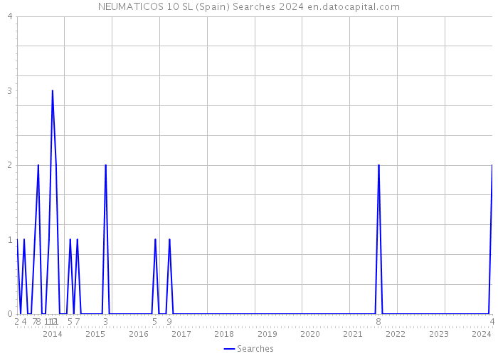 NEUMATICOS 10 SL (Spain) Searches 2024 