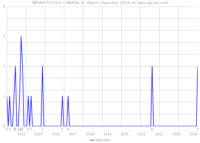 NEUMATICOS A CABANA SL (Spain) Searches 2024 