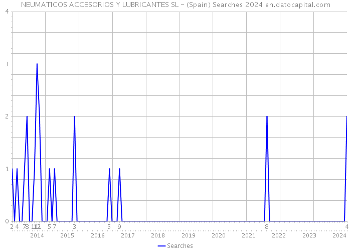 NEUMATICOS ACCESORIOS Y LUBRICANTES SL - (Spain) Searches 2024 