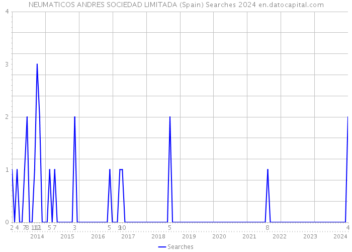NEUMATICOS ANDRES SOCIEDAD LIMITADA (Spain) Searches 2024 