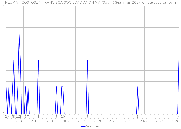 NEUMATICOS JOSE Y FRANCISCA SOCIEDAD ANÓNIMA (Spain) Searches 2024 