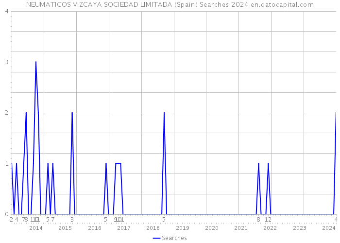 NEUMATICOS VIZCAYA SOCIEDAD LIMITADA (Spain) Searches 2024 