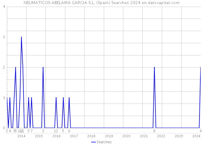 NEUMATICOS ABELAIRA GARCIA S.L. (Spain) Searches 2024 