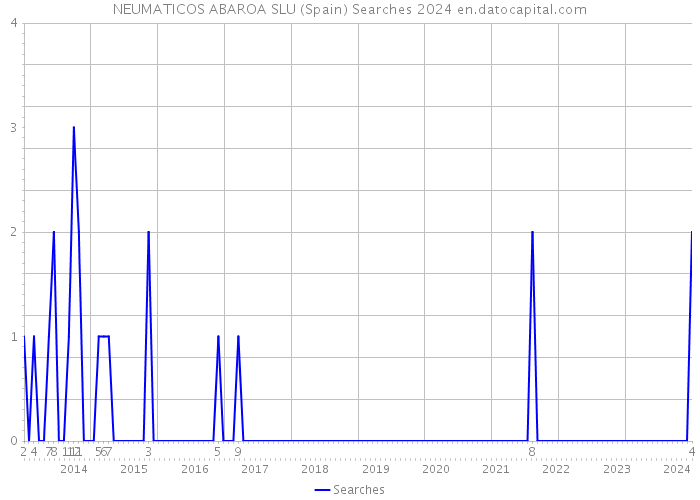 NEUMATICOS ABAROA SLU (Spain) Searches 2024 