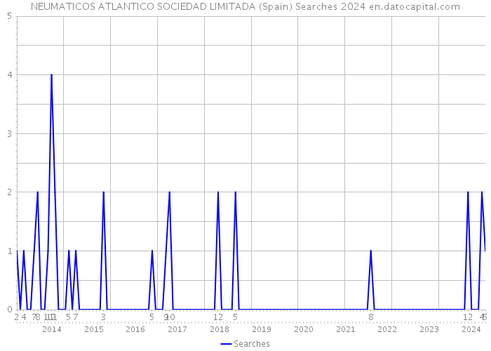 NEUMATICOS ATLANTICO SOCIEDAD LIMITADA (Spain) Searches 2024 