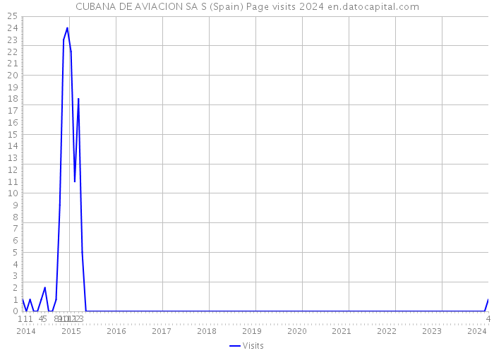 CUBANA DE AVIACION SA S (Spain) Page visits 2024 