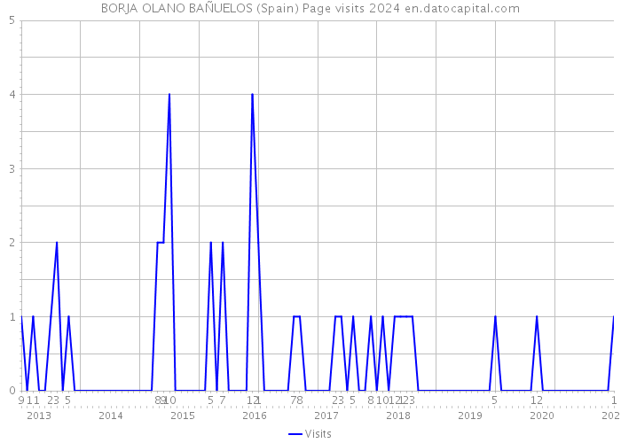 BORJA OLANO BAÑUELOS (Spain) Page visits 2024 