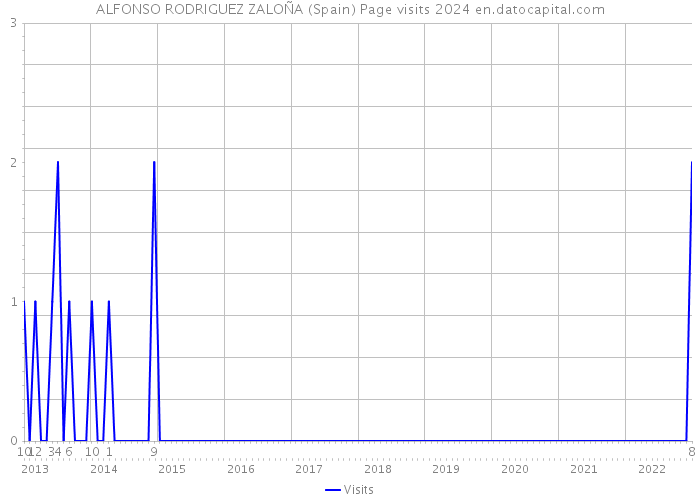 ALFONSO RODRIGUEZ ZALOÑA (Spain) Page visits 2024 