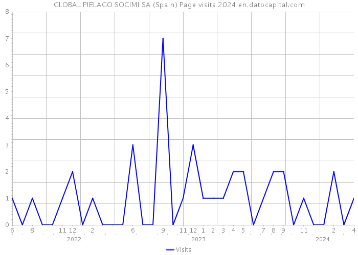 GLOBAL PIELAGO SOCIMI SA (Spain) Page visits 2024 