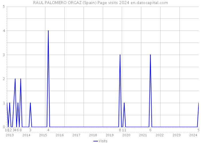 RAUL PALOMERO ORGAZ (Spain) Page visits 2024 