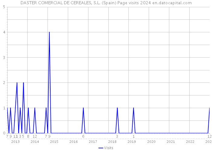 DASTER COMERCIAL DE CEREALES, S.L. (Spain) Page visits 2024 