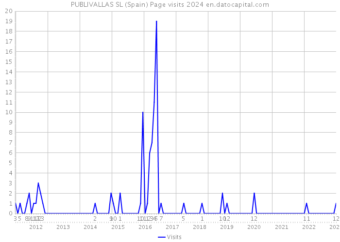 PUBLIVALLAS SL (Spain) Page visits 2024 
