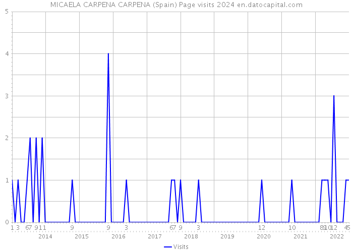 MICAELA CARPENA CARPENA (Spain) Page visits 2024 
