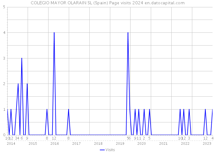 COLEGIO MAYOR OLARAIN SL (Spain) Page visits 2024 