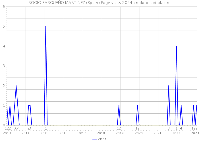 ROCIO BARGUEÑO MARTINEZ (Spain) Page visits 2024 