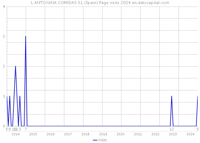 L ANTOXANA COMIDAS S.L (Spain) Page visits 2024 