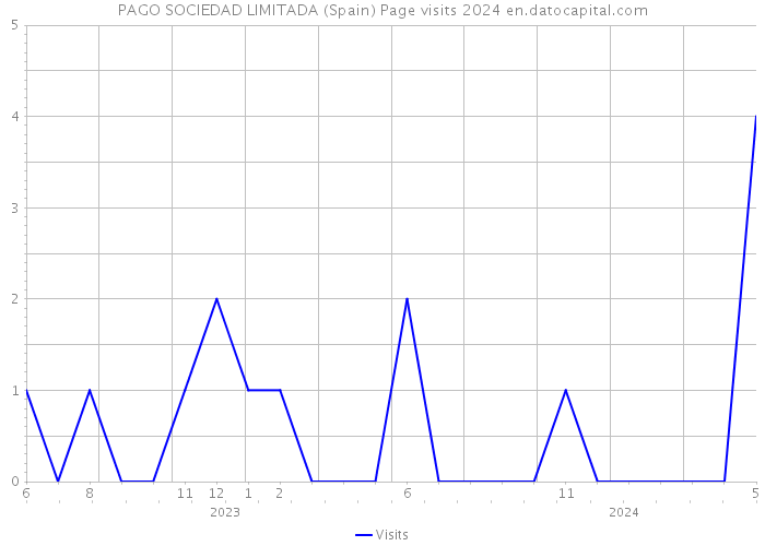 PAGO SOCIEDAD LIMITADA (Spain) Page visits 2024 