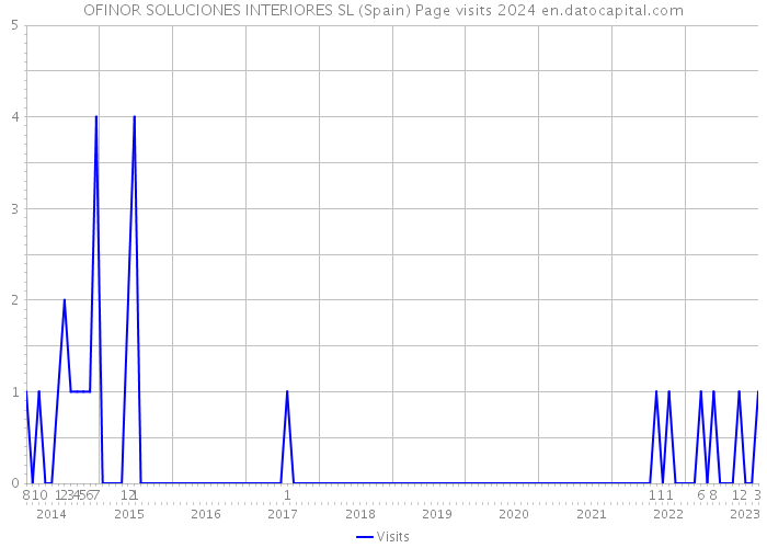 OFINOR SOLUCIONES INTERIORES SL (Spain) Page visits 2024 