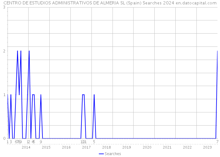 CENTRO DE ESTUDIOS ADMINISTRATIVOS DE ALMERIA SL (Spain) Searches 2024 