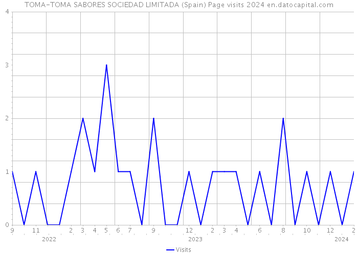 TOMA-TOMA SABORES SOCIEDAD LIMITADA (Spain) Page visits 2024 