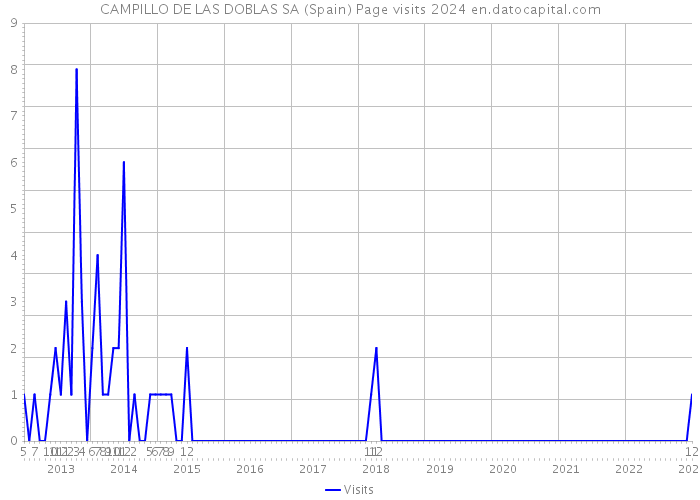 CAMPILLO DE LAS DOBLAS SA (Spain) Page visits 2024 