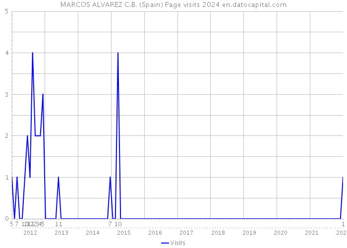 MARCOS ALVAREZ C.B. (Spain) Page visits 2024 
