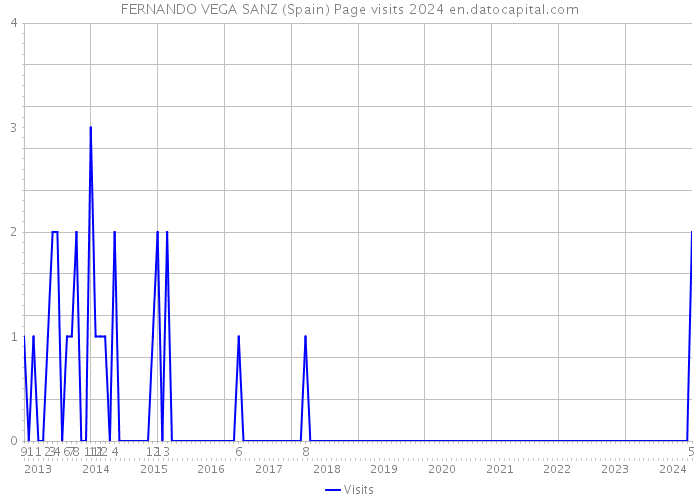 FERNANDO VEGA SANZ (Spain) Page visits 2024 