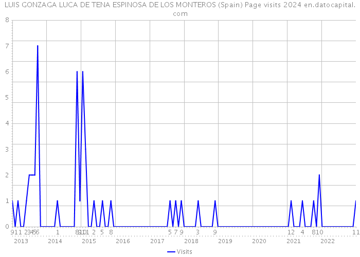 LUIS GONZAGA LUCA DE TENA ESPINOSA DE LOS MONTEROS (Spain) Page visits 2024 